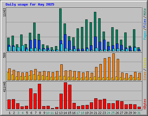 Daily usage for May 2025