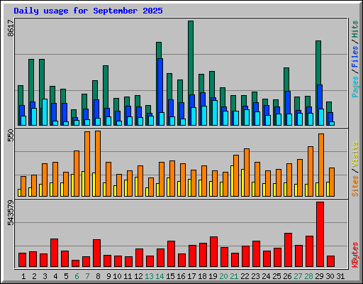Daily usage for September 2025