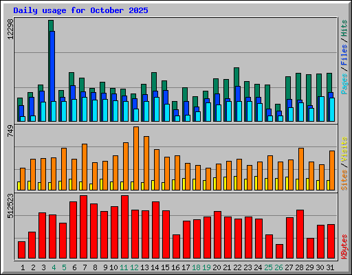 Daily usage for October 2025