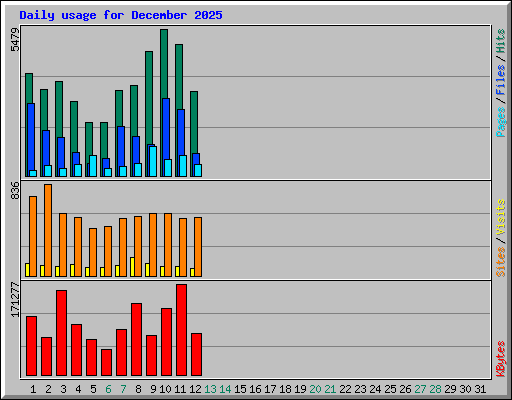 Daily usage for December 2025