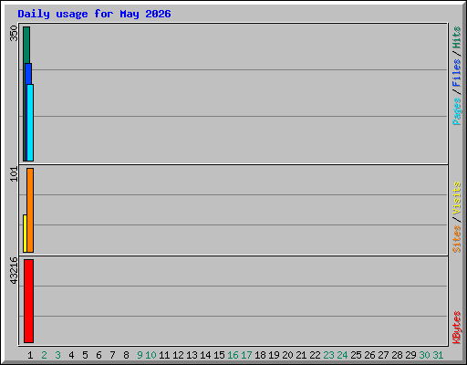 Daily usage for May 2026