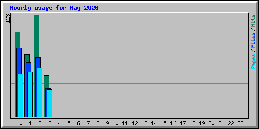 Hourly usage for May 2026